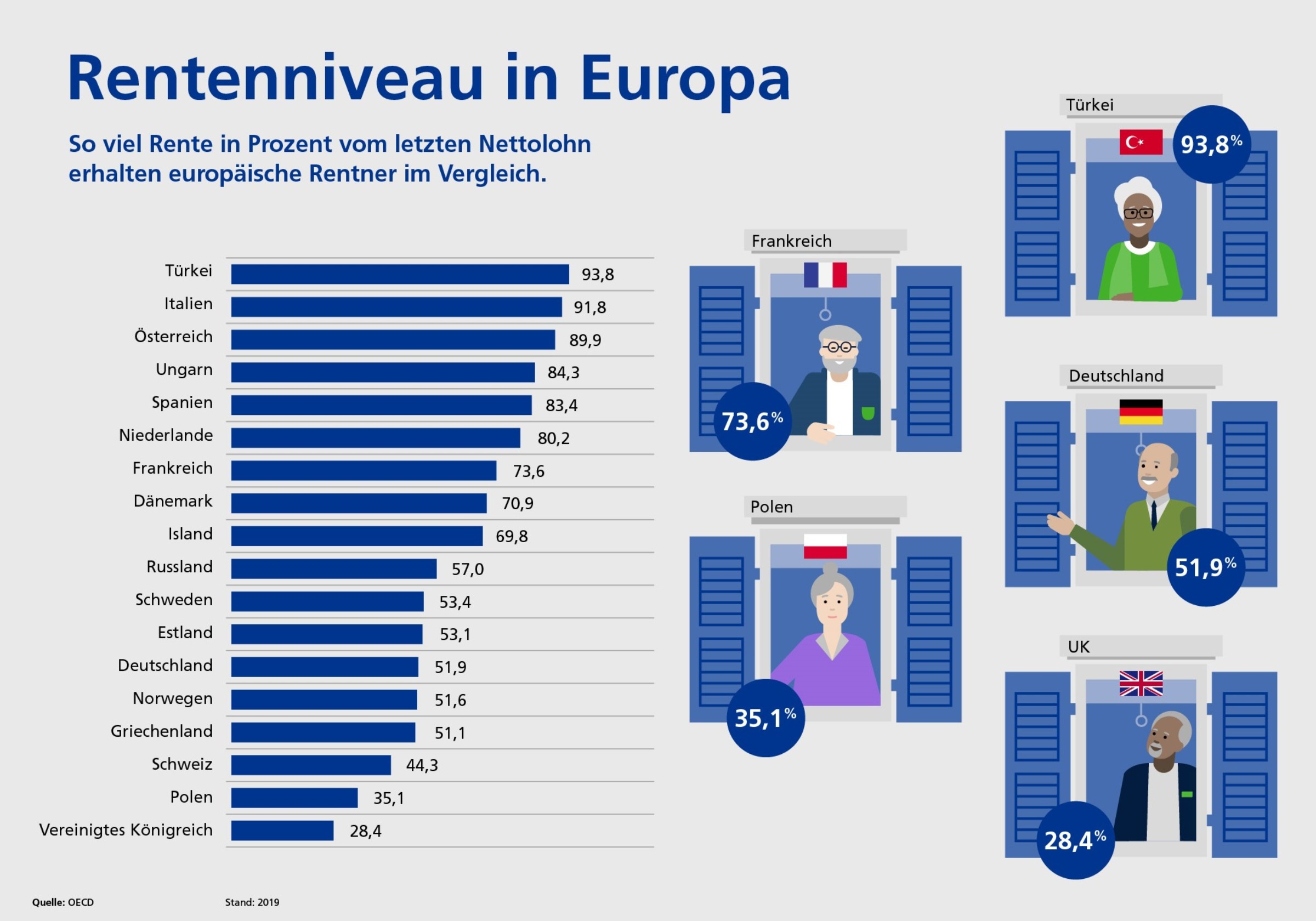 Balkendiagramm zeigt Rentenniveau in Europa 2019, gemessen als Prozentsatz des letzten Nettolohns. Türkei 93,8%, Italien 91,8%, Österreich 89,9%, Ungarn 84,3%, Spanien 83,4%, Niederlande 80,2%, Frankreich 73,6%, Dänemark 70,9%, Island 69,8%, Russland 57%, Schweden 53,4%, Estland 53,1%, Deutschland 51,9%, Norwegen 51,6%, Griechenland 51,1%, Schweiz 44,3%, Polen 35,1%, Vereinigtes Königreich 28,4%. Neben Balken sind Illustrationen von Rentnern mit Landesflaggen für Türkei, Frankreich, Deutschland und UK.