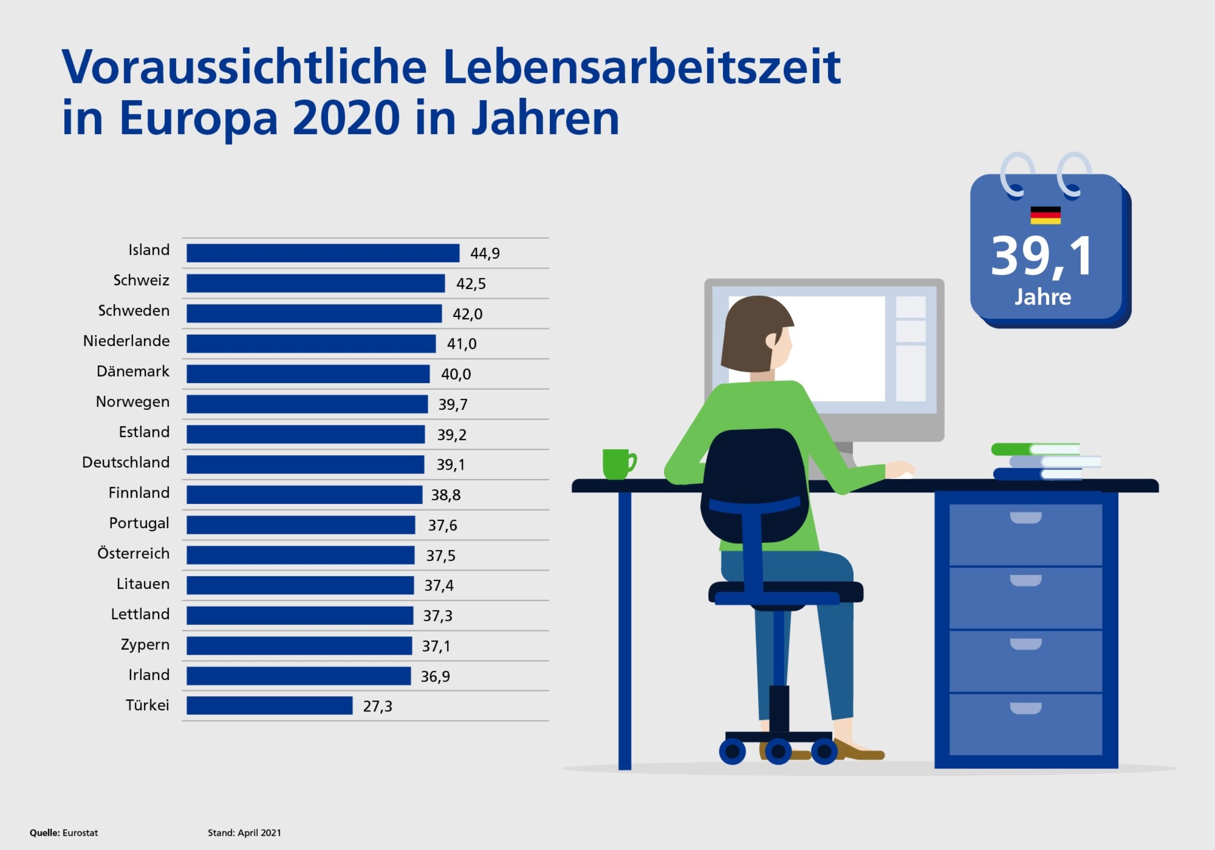 Balkendiagramm zeigt die voraussichtliche Lebensarbeitszeit in Europa 2020 in Jahren, mit Island an der Spitze (44,9 Jahre) und Türkei am Ende (27,3 Jahre), Durchschnitt 39,1 Jahre.