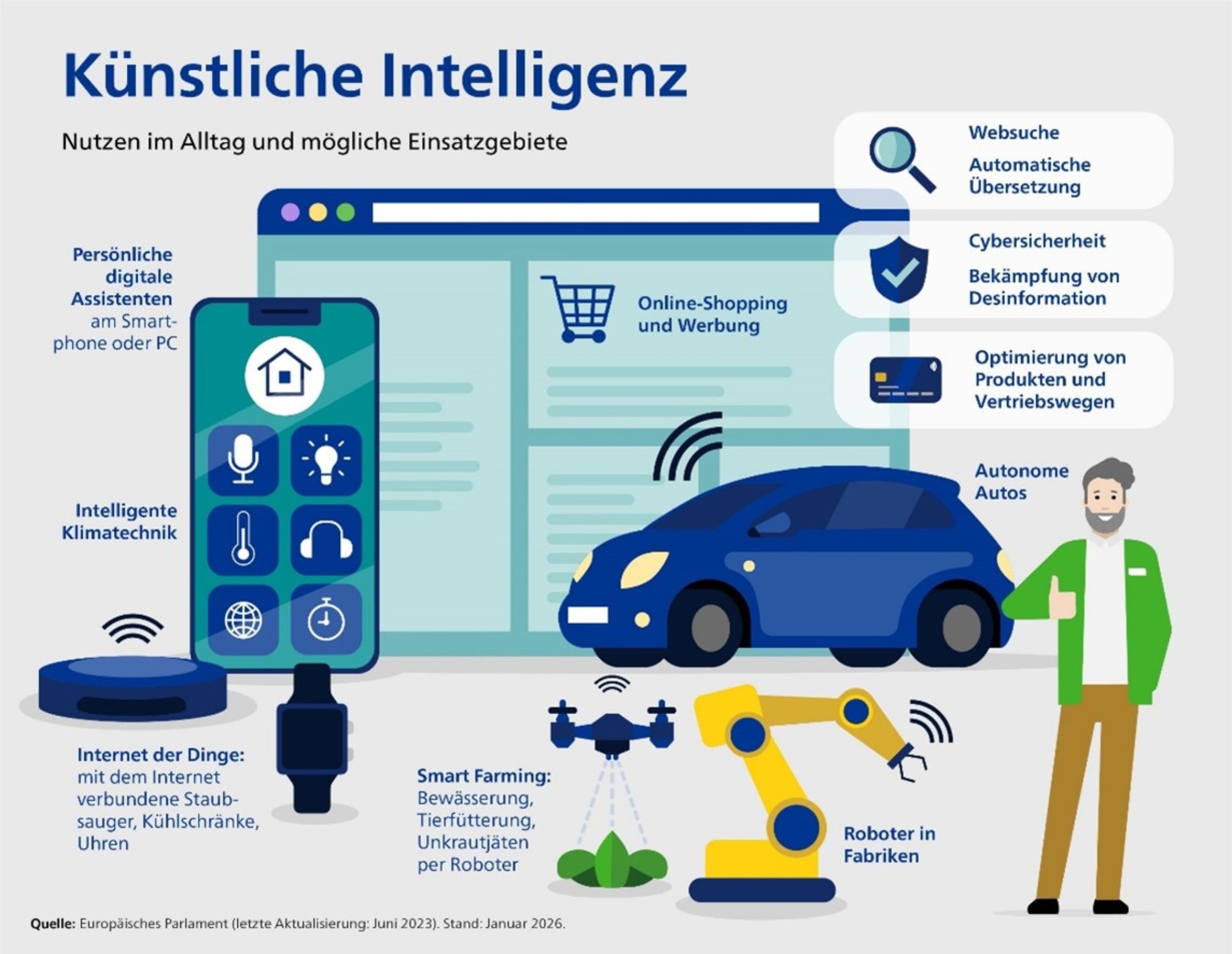 Infografik über künstliche Intelligenz mit Darstellung verschiedener Anwendungsbereiche im Alltag: Smartphone mit digitalen Assistenten, Onlineshopping im Browser, autonomes Auto, Smart Farming mit Drohne, Industrieroboter. Rechts aufgelistet sind Einsatzgebiete wie Websuche, Cybersicherheit und autonome Autos. Quelle: Europäisches Parlament.