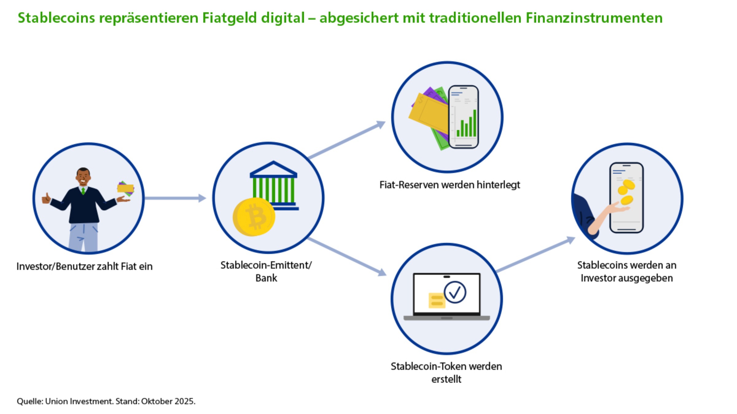 Stablecoins: Kurzlebiger Trend oder langfristige Anlagechance? | Union  Investment